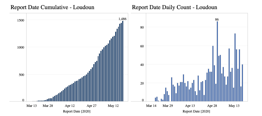 Coronavirus case count update as of May 18, 2020
